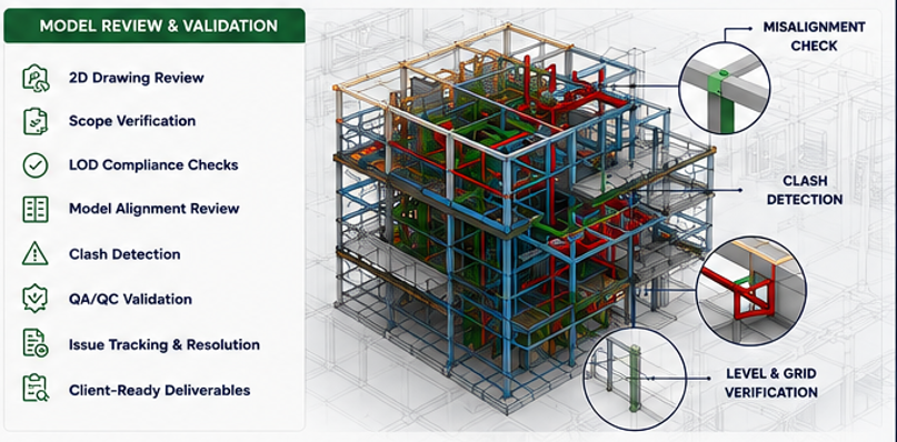 Model review and validation - coordinated BIM model checks